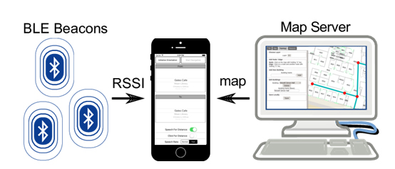 Ptp how ble beacons determine distance