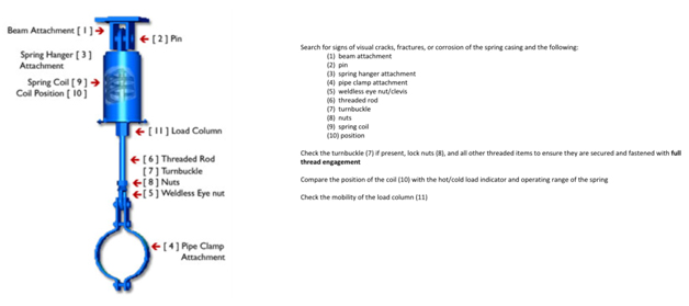 Checklist for spring support