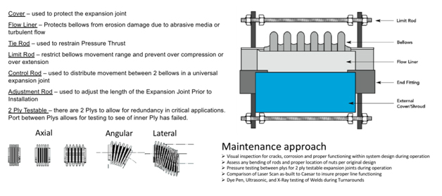 Expansion joint inspections