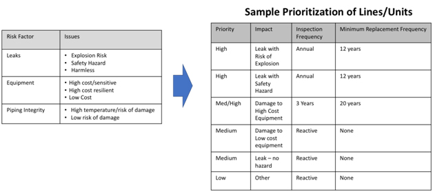 Spring support and expansion oint prioritization