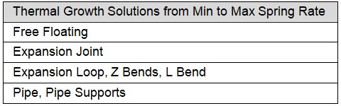 Thermal Growth from Min to Max Spring Rate