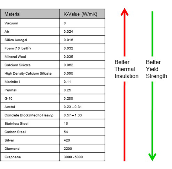 pre-insulated support chart