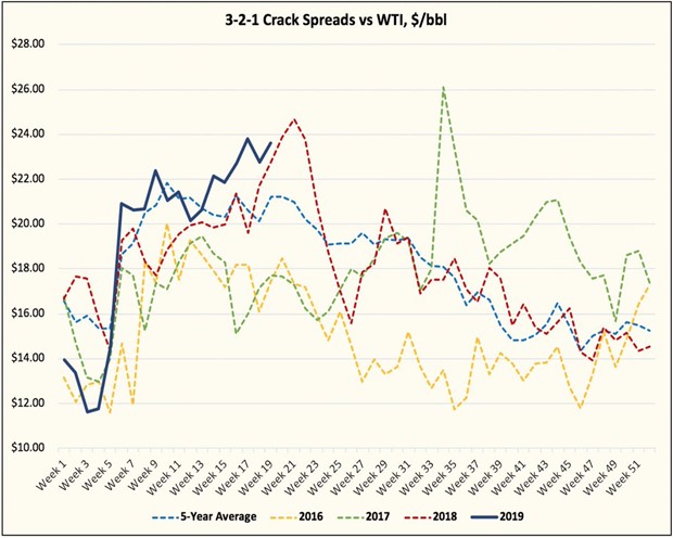 Crack spreads vs wti
